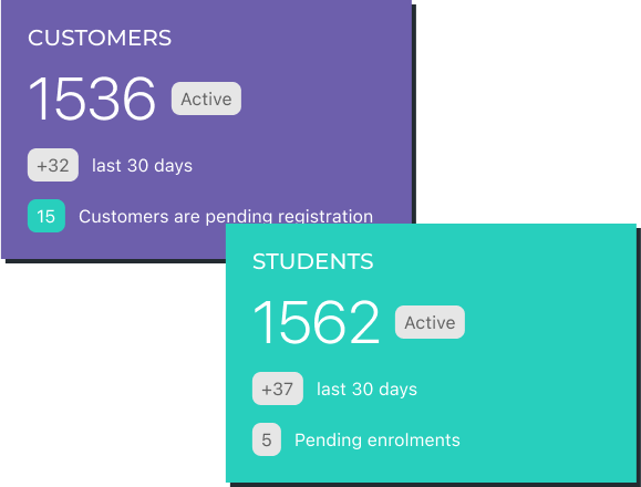 Snippets from the dashboard showing important metrics, such as customer growth and pending enrolments.